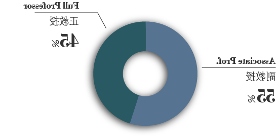 Chart-全球教师Profile 1